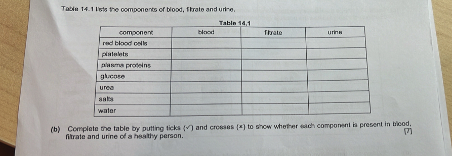 Table 14.1 lists the components of blood, filtrate and urine. 
(b) Complete the table by putting ticks (√) and crosses (×) to show whether each component is present in blood. 
filtrate and urine of a healthy person. [7]