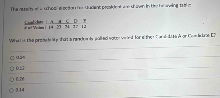 The results of a school election for student president are shown in the following table:
What is the probability that a randomly polled voter voted for either Candidate A or Candidate E?
0.24
0.12
0.26
0.14