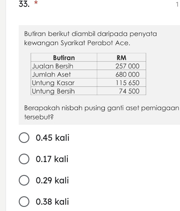 Butiran berikut diambil daripada penyata
kewangan Syarikat Perabot Ace.
Berapakah nisbah pusing ganti aset perniagaan
tersebut?
0.45 kali
0.17 kali
0.29 kali
0.38 kali