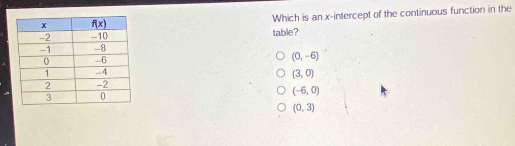 Which is an x-intercept of the continuous function in the
table?
(0,-6)
(3,0)
(-6,0)
(0,3)