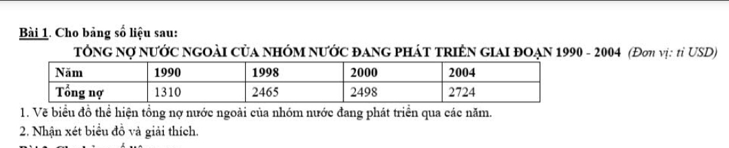 Cho bảng số liệu sau: 
TÔNG Nợ nƯớC nGOẢI Của nhÓM NƯỚC đAnG phÁT TRIÊN GIAI đOẠN 1990 - 2004 (Đơη vị: tỉ USD) 
1. Vẽ biểu đồ thể hiện tổng nợ nước ngoài của nhóm nước đang phát triển qua các năm. 
2. Nhận xét biểu đồ và giải thích.