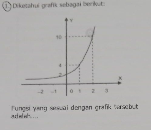 Diketahui grafik sebagai berikut: 
Fungsi yang sesuai dengan grafik tersebut 
adalah....