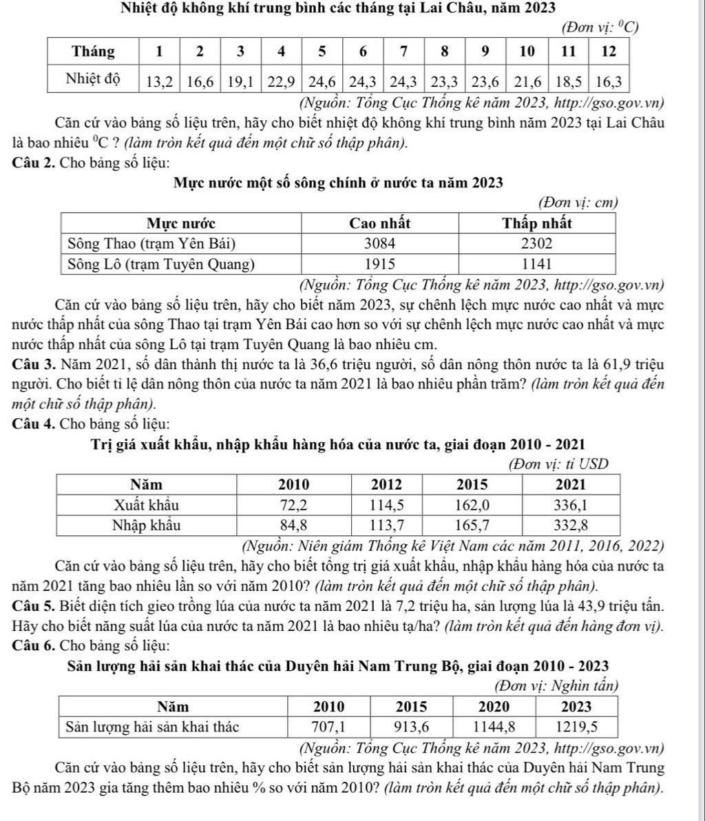 Nhiệt độ không khí trung bình các tháng tại Lai Châu, năm 2023
(Nguồn: Tổng Cục Thống kê năm 2023, http://gso.gov.vn)
Căn cứ vào bảng số liệu trên, hãy cho biết nhiệt độ không khí trung bình năm 2023 tại Lai Châu
là bao nhiêu°C ? (làm tròn kết quả đến một chữ số thập phân).
Câu 2. Cho bảng số liệu:
Mực nước một số sông chính ở nước ta năm 2023
(Nguồn: Tổng Cục Thổng kê năm 2023, http://gso.gov.vn)
Căn cứ vào bảng số liệu trên, hãy cho biết năm 2023, sự chênh lệch mực nước cao nhất và mực
hước thấp nhất của sông Thao tại trạm Yên Bái cao hơn so với sự chênh lệch mực nước cao nhất và mực
nước thấp nhất của sông Lô tại trạm Tuyên Quang là bao nhiêu cm.
Câu 3. Năm 2021, số dân thành thị nước ta là 36,6 triệu người, số dân nông thôn nước ta là 61,9 triệu
người. Cho biết tỉ lệ dân nông thôn của nước ta năm 2021 là bao nhiêu phần trăm? (làm tròn kết quả đến
một chữ số thập phân).
Câu 4. Cho bảng số liệu:
Trị giá xuất khẩu, nhập khẩu hàng hóa của nước ta, giai đoạn 2010 - 2021
(Nguồn: Niên giám Thống kê Việt Nam các năm 2011, 2016, 2022)
Căn cứ vào bảng số liệu trên, hãy cho biết tổng trị giá xuất khẩu, nhập khẩu hàng hóa của nước ta
năm 2021 tăng bao nhiêu lần so với năm 2010? (làm tròn kết quả đến một chữ số thập phân).
Câu 5. Biết diện tích gieo trồng lúa của nước ta năm 2021 là 7,2 triệu ha, sản lượng lúa là 43,9 triệu tấn.
Hãy cho biết năng suất lúa của nước ta năm 2021 là bao nhiêu tạ/ha? (làm tròn kết quả đến hàng đơn vị).
Câu 6. Cho bảng số liệu:
Sản lượng hải sản khai thác của Duyên hải Nam Trung Bộ, giai đoạn 2010 - 2023
n tấn)
(Nguồn: Tổng Cục Thổng kê năm 2023, http://gso.gov.vn)
Căn cứ vào bảng số liệu trên, hãy cho biết sản lượng hải sản khai thác của Duyên hải Nam Trung
Bộ năm 2023 gia tăng thêm bao nhiêu % so với năm 2010? (làm tròn kết quả đến một chữ số thập phân).