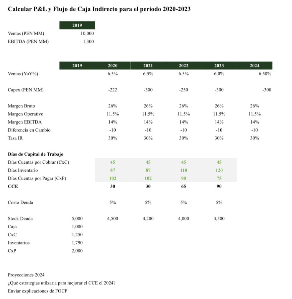 Calcular P&L y Flujo de Caja Indirecto para el periodo 2020-2023 
2019 
Ventas (PEN MM) 10,000
EBITDA (PEN MM) 1,300
Días de Capital de Trabajo 
Días Cuentas por Cobrar (CxC) 
Días Inventario 
Días Cuentas por Pagar (C* P)
CCE 
Costo Deuda 
Stock Deuda 5,000
Caja 1,000
CxC 1,250
Inventarios 1,790
CxP 2,080
Proyecciones 2024
¿Qué estrategias utilzaría para mejorar el CCE el 2024? 
Enviar explicaciones de FOCF