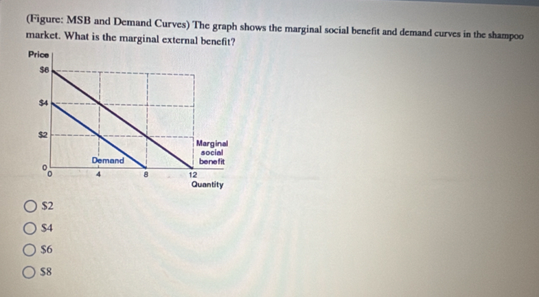 (Figure: MSB and Demand Curves) The graph shows the marginal social benefit and demand curves in the shampoo
market. What is the marginal external benefit?
$2
$4
$6
$8