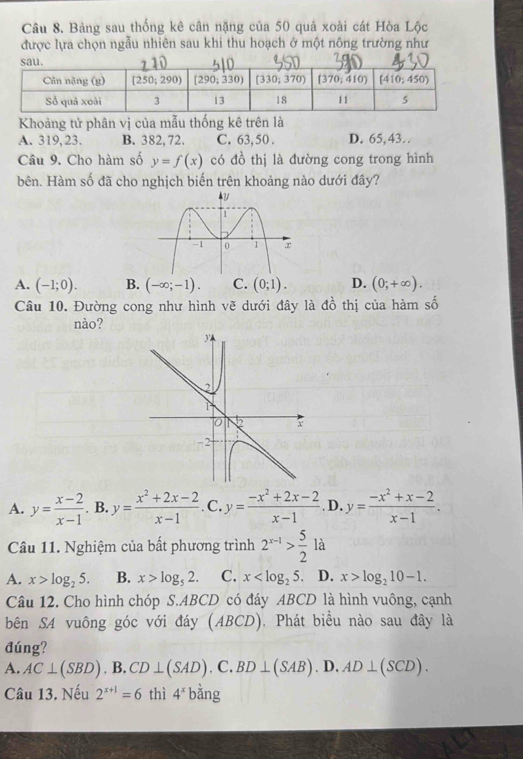 Bảng sau thống kê cân nặng của 50 quả xoài cát Hòa Lộc
được lựa chọn ngẫu nhiên sau khi thu hoạch ở một nông trường như
Khoảng tứ phân vị của mẫu thống kê trên là
A. 319, 23. B. 382, 72. C. 63, 50 . D. 65,43…
Câu 9. Cho hàm số y=f(x) có đồ thị là đường cong trong hình
bên. Hàm số đã cho nghịch biến trên khoảng nào dưới đây?
A. (-1;0). B. (-∈fty ;-1). C. (0;1). D. (0;+∈fty ).
Câu 10. Đường cong như hình vẽ dưới đây là dhat o thị của hàm số
nào?
A. y= (x-2)/x-1 . B. y= (x^2+2x-2)/x-1 . C. y= (-x^2+2x-2)/x-1 . D. y= (-x^2+x-2)/x-1 .
Câu 11. Nghiệm của bất phương trình 2^(x-1)> 5/2 1a
A. x>log _25. B. x>log _52. C. x a D. x>log _210-1.
Câu 12. Cho hình chóp S.ABCD có đáy ABCD là hình vuông, cạnh
bên SA vuông góc với đáy (ABCD) ). Phát biểu nào sau đây là
đúng?
A. AC⊥ (SBD). B. CD⊥ (SAD).C.BD⊥ (SAB). D, AD⊥ (SCD).
Câu 13. Nếu 2^(x+1)=6 thì 4^x bằng