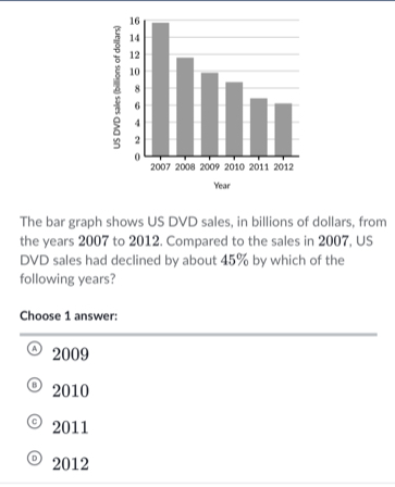 Solved: Year The bar graph shows US DVD sales, in billions of dollars ...