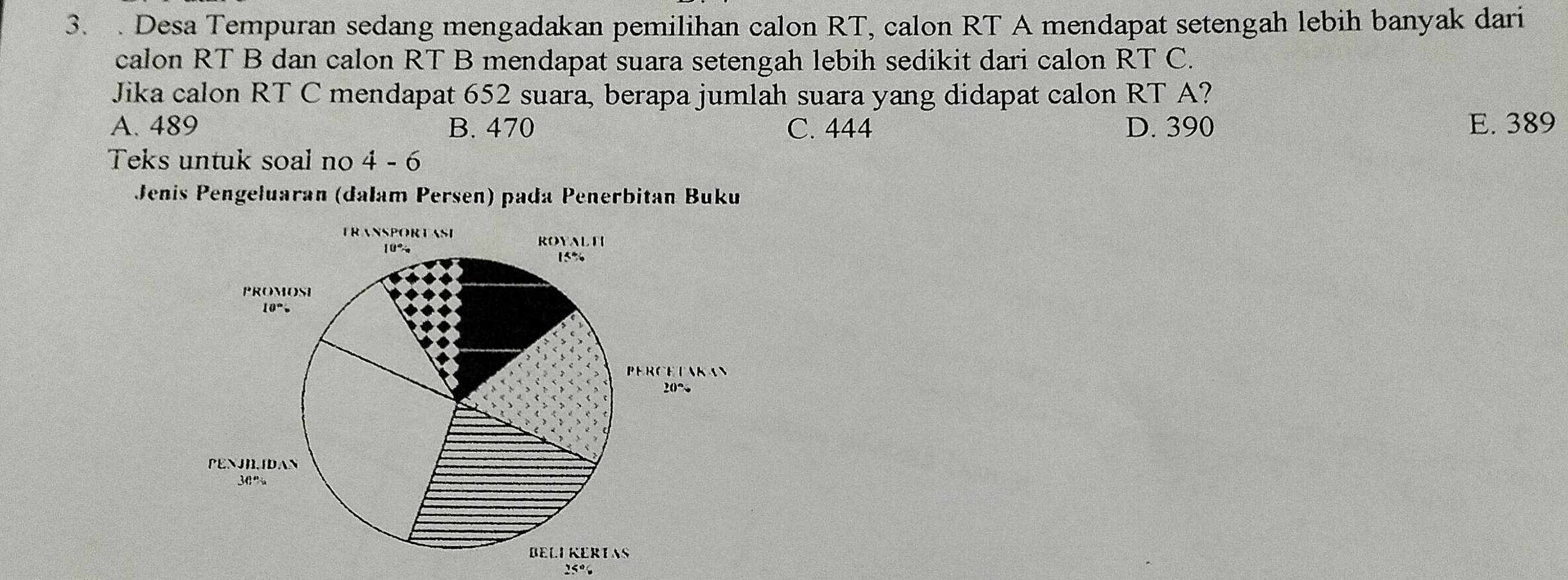 Desa Tempuran sedang mengadakan pemilihan calon RT, calon RT A mendapat setengah lebih banyak dari
calon RT B dan calon RT B mendapat suara setengah lebih sedikit dari calon RT C.
Jika calon RT C mendapat 652 suara, berapa jumlah suara yang didapat calon RT A?
A. 489 B. 470 C. 444 D. 390 E. 389
Teks untuk soal no 4-6 
Jenis Pengełuaran (dalam Persen) pada Penerbitan Buku
25°