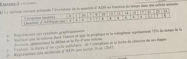 Exercice-3 :(10 points) 
] Lefonction du temps dans une cellule animale 
a- Représentez ces résultats graphiquement 
b- Sachant que la mitose dure 1heure et que la prophase et la métaphase représentent 75% du temps de la 
division, déterminez le début et la fin d'une mitose. 
c- Evaluez la durée d'un cycle cellulaire. de l'interphase et la durée de chacune de ses étapes 
d- Représentez une molécule d'ADN aux temps 3h et 12h45.