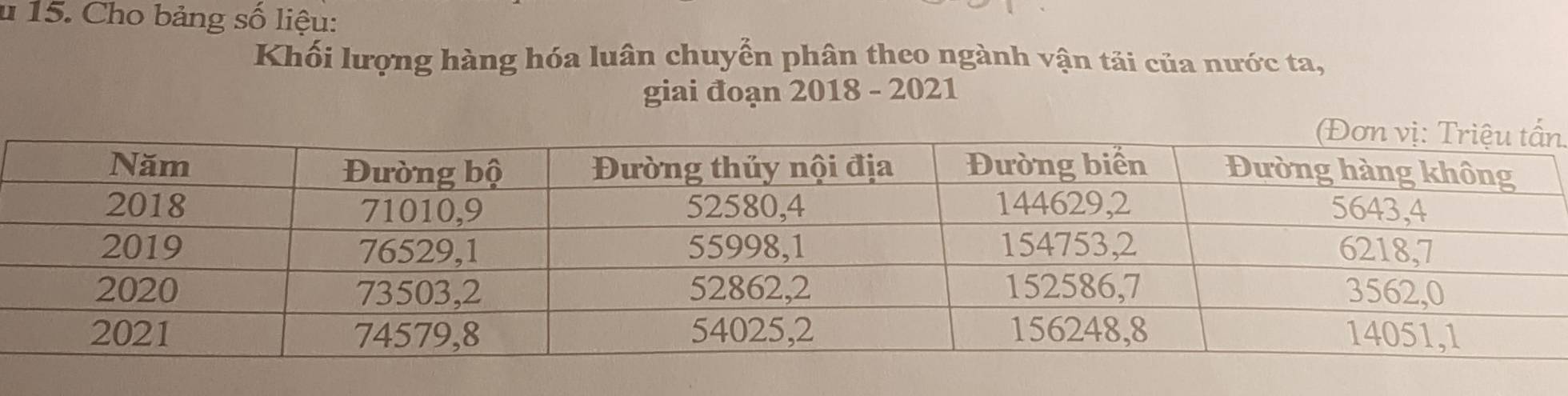 Cho bảng số liệu: 
Khối lượng hàng hóa luân chuyển phân theo ngành vận tải của nước ta, 
giai đoạn 2018 - 2021 
n