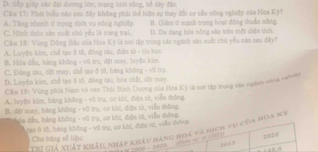 D. tiếp giáp các đại đương lớn; mạng lưới sông, hồ dày đặc.
Cầu 17; Phát biểu nào sau đây không phải thể hiện sự thay đổi cơ cầu nông nghiệp của Hoa Kỳ?
A. Tăng nhanh tỉ trọng dịch vụ nông nghiệp. B. Giảm tí mạnh trọng hoạt động thuần nông.
C. Hình thức sản xuất chủ yểu là trang trại D. Đa dạng hóa nông sản trên một diện tích,
Cầu 18: Vùng Đông Bắc của Hoa Kỳ là nơi tập trung các ngành sản xuất chủ yếu nào sau đây?
A. Luyện kim, chể tạo ô tô, đóng tâu, điện tử - tin học.
B. Hóa dầu, hàng không - vũ trụ, dệt may, luyện kim.
C. Đóng tàu, dệt may, chế tạo ô tô, hàng không - vũ trụ.
D. Luyện kim, chế tạo ô tõ, đóng tậu, hóa chất, dệt may.
Cầu 19: Vùng phía Nam và ven Thái Bình Dương của Hoa Kỳ là nơi tập trung các ngành công nghiệp
A. luyện kim, hàng không - vũ trụ, cơ khì, điện tử, viễn thông.
B. dệt may, hàng không - vũ trụ, cơ khí, điện tử, viễn thông.
dhóa dầu, hàng không - vũ trụ, cơ khi, điện tử, viễn thông.
tạo ô tổ, hàng không - vũ trụ, cơ khí, điện tứ, viễn thông.
TRI Giả XUất khẩu, nhập khâu háng hoá và dịch vụ của hoa ký
Cho bảng số liệu:
N 2000 - 2020. (Đơn vị: rì USD) 2020
2015
148.6