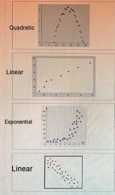 Solved: Match the scatter plot to the function that best describes it ...
