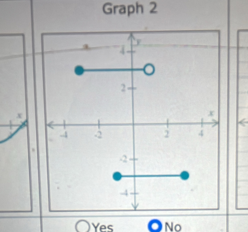 Graph 2
Yes ONo