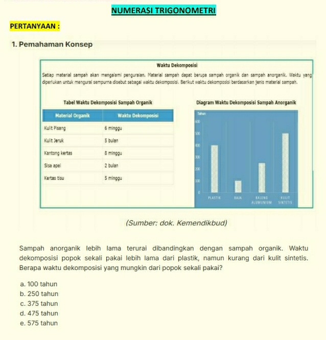 NUMERASI TRIGONOMETRI
PERTANYAAN :
1. Pemahaman Konsep
Waktu Dekomposisi
Setiap material sampah akan mengalami penguraian. Material sampah dapat berupa sampah organik dan sampah anorganik. Waktu yang
diperlukan untuk mengurai sempurna disebut sebagai waktu dekomposisi. Berikut waktu dekomposisi berdasarkan jenis material sampah.
Tabel Waktu Dekomposisi Sampah Organik 
Material Organik Waktu Dekomposisi 
Kulit Pisang 6 minggu 
Kulit Jeruk 5 bulan
Kantong kertas 8 minggu 
Sisa apel 2 bulan 
Kertas tisu 5 minggu 
(Sumber: dok. Kemendikbud)
Sampah anorganik lebih lama terurai dibandingkan dengan sampah organik. Waktu
dekomposisi popok sekali pakai lebih lama dari plastik, namun kurang dari kulit sintetis.
Berapa waktu dekomposisi yang mungkin dari popok sekali pakai?
a. 100 tahun
b. 250 tahun
c. 375 tahun
d. 475 tahun
e. 575 tahun