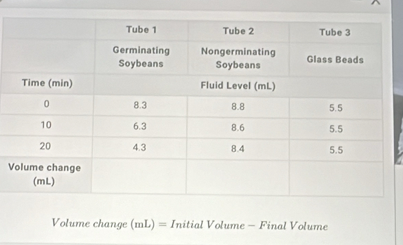 V
Volume change (mL) = Initial Volume - Final Volume