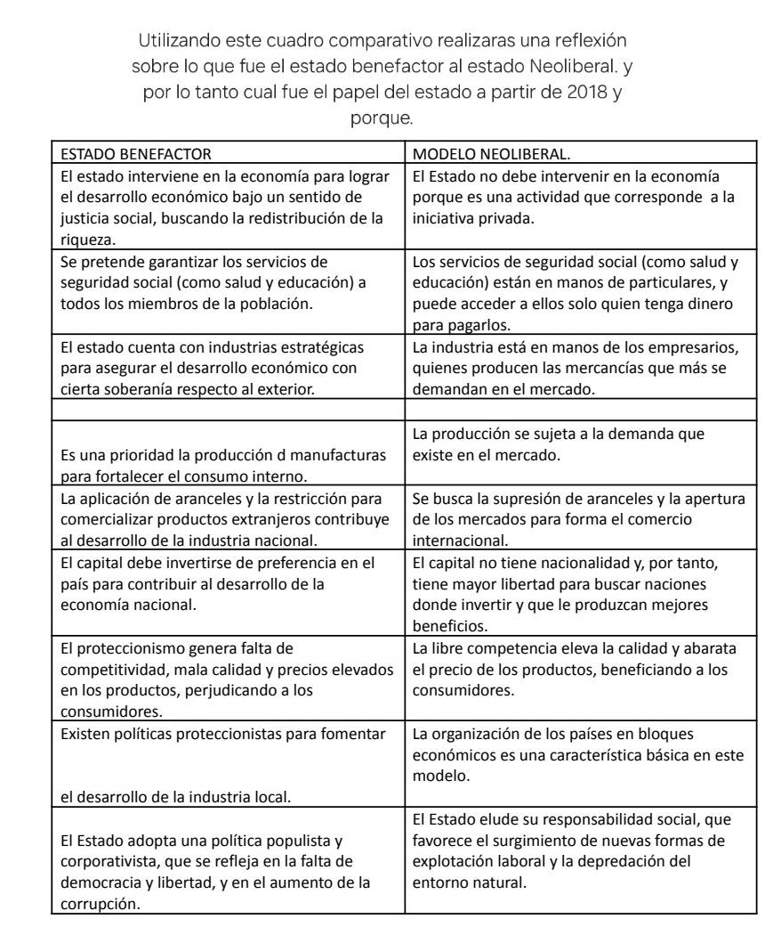 Utilizando este cuadro comparativo realizaras una reflexión 
sobre lo que fue el estado benefactor al estado Neoliberal. y 
por lo tanto cual fue el papel del estado a partir de 2018 y 
, 
a 
e 
corrupción.