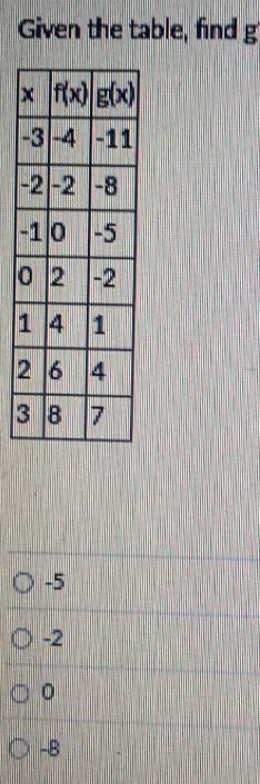 Given the table, find g
-5
-2
-8