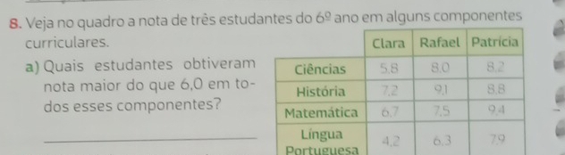 Veja no quadro a nota de três estudantes do 6^(_ circ) ano em alguns componentes 
curriculares. 
a) Quais estudantes obtiveram 
nota maior do que 6,0 em to- 
dos esses componentes? 
_Portuguesa