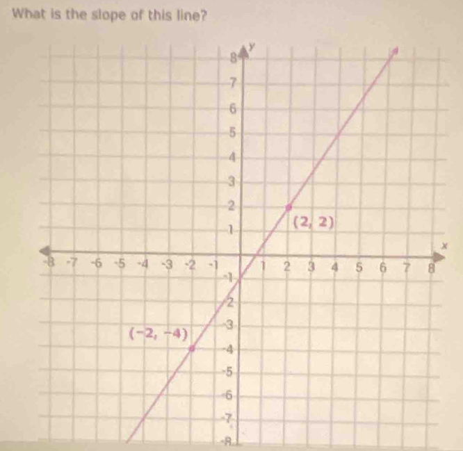 What is the slope of this line?
x
-8