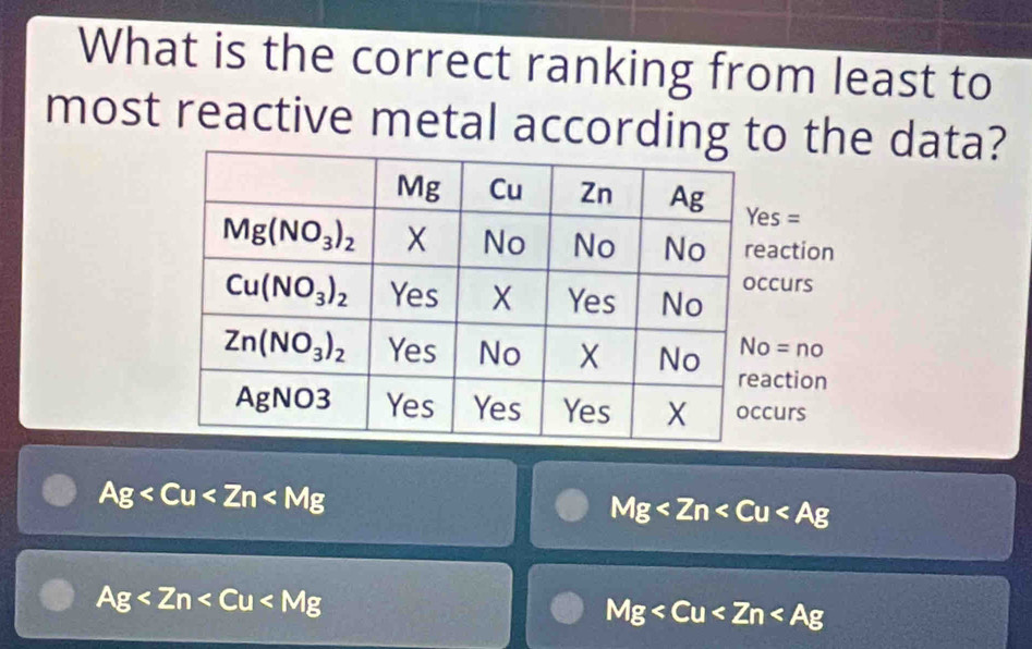 What is the correct ranking from least to
most reactive metal according to the data?
Ag
Mg
Ag
Mg