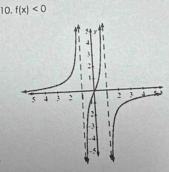 f(x)<0</tex>