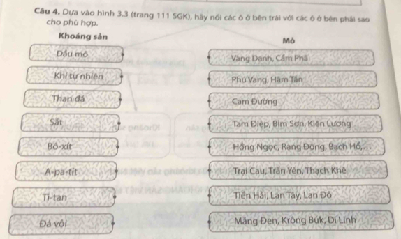 Dựa vào hình 3.3 (trang 111 SGK), hãy nối các ô ở bên trái với các ô ở bên phải sao
cho phù hợp.
Khoáng sản Mỏ
Dầu mô
Vàng Danh, Cầm Phá
Khí tự nhiên Phú Vang, Hàm Tân
Than đá Cam Đường
Sắt Tam Điệp, Bim Sơn, Kiên Lương
Bộ-xít Hồng Ngọc, Rạng Đông, Bạch Hồ,
A-pa-tit Trại Cau, Trấn Yên, Thạch Khê
Ti-tan Tiền Hải, Lan Tây, Lan Đỏ
Đá vôi Măng Đen, Krông Búk, Di Linh