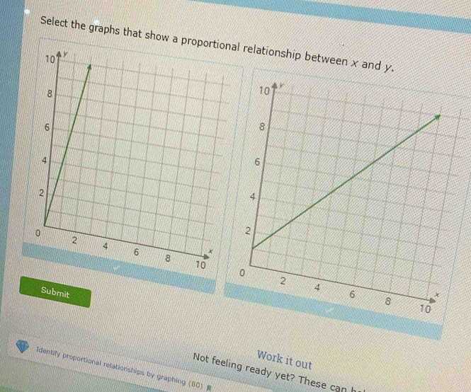 Select the graphs that show al relationship between x a 
Submit 
Work it out 
Identify proportional relationships by graphing (80) 
Not feeling ready yet? These can h