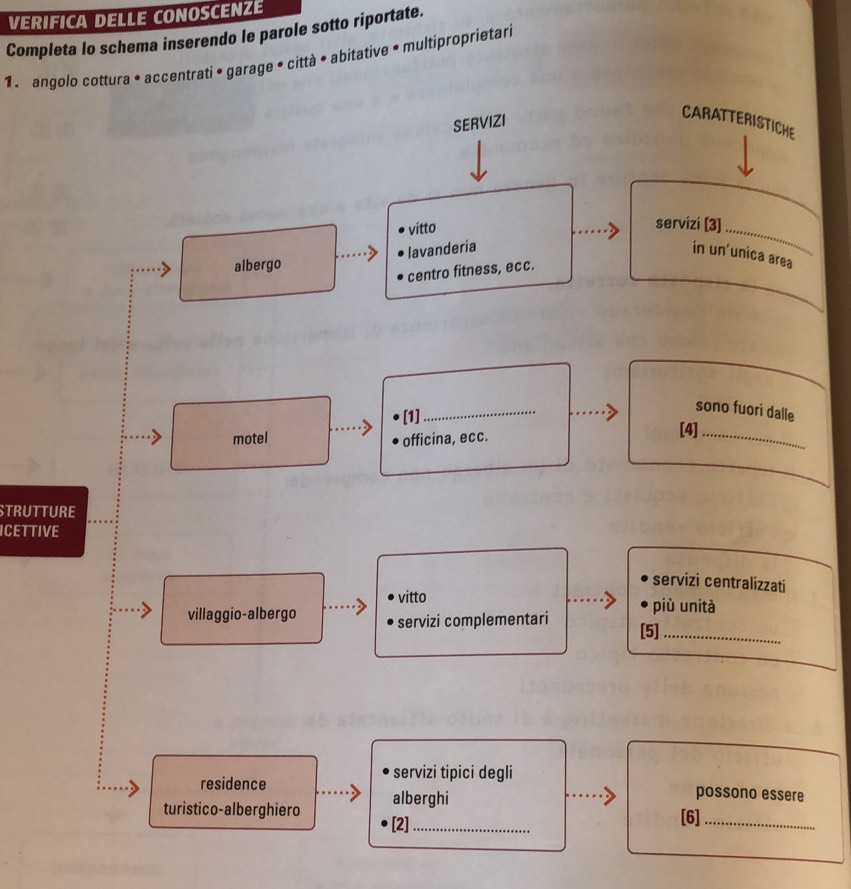 VERIFICA DELLE CONOSCENZE 
Completa lo schema inserendo le parole sotto riportate. 
1 9 angolo cottura • accentrati • garage • città • abitative • multiproprietari 
SERVIZI 
CARATTERISTICHE 
vitto 
_ 
servizi [3] 
lavanderia 
in un'unica area 
albergo 
centro fitness, ecc. 
[1] 
_ 
sono fuori dalle 
motel officina, ecc. [4]_ 
STRUTTURE 
ICETTIVE 
servizi centralizzati 
vitto più unità 
villaggio-albergo servizi complementari [5]_ 
servizi tipici degli 
residence possono essere 
alberghi 
turistico-alberghiero [2]_ 
[6]_