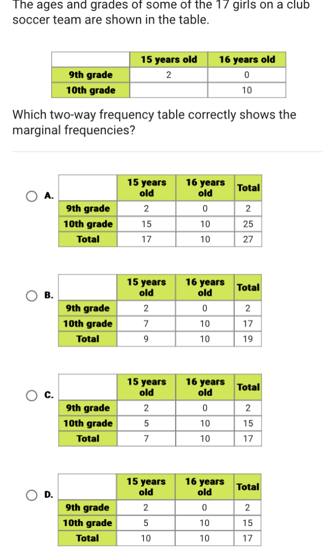 The ages and grades of some of the 17 girls on a club 
soccer team are shown in the table. 
Which two-way frequency table correctly shows the 
marginal frequencies?