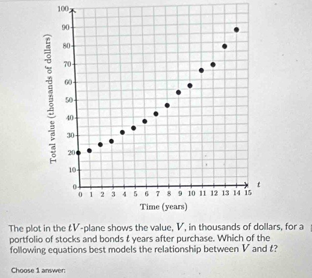 100 
The plars, for a 
portfolio of stocks and bonds t years after purchase. Which of the 
following equations best models the relationship between V and t? 
Choose 1 answer: