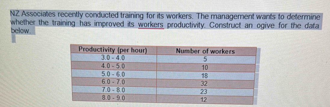 NZ Associates recently conducted training for its workers. The management wants to determine 
whether the training has improved its workers productivity. Construct an ogive for the data 
below.