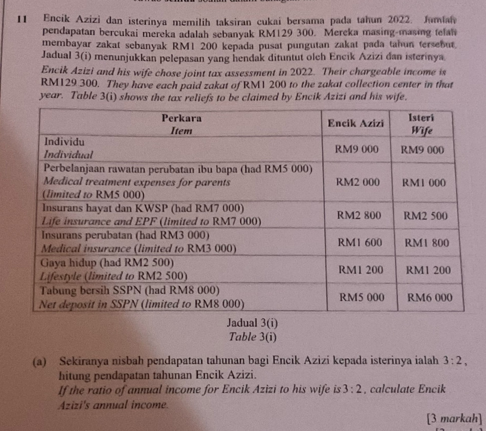 Encik Azizi dan isterinya memilih taksiran cukai bersama pada tahun 2022. Jumiah 
pendapatan bercukai mereka adalah sebanyak RM129 300. Mereka masing-masing telal 
membayar zakat sebanyak RM1 200 kepada pusat pungutan zakat pada tahun tersebut. 
Jadual 3(i) menunjukkan pelepasan yang hendak dituntut olch Encik Azizi dan isterinya. 
Encik Azizi and his wife chose joint tax assessment in 2022. Their chargeable income is
RM129 300. They have each paid zakat of RM1 200 to the zakat collection center in that
year. Table 3(i) shows the tax reliefs to be claimed by Encik Azizi and his wife. 
3(i) 
Table 3(i) 
(a) Sekiranya nisbah pendapatan tahunan bagi Encik Azizi kepada isterinya ialah 3:2, 
hitung pendapatan tahunan Encik Azizi. 
If the ratio of annual income for Encik Azizi to his wife is 3:2 , calculate Encik 
Azizi's annual income. 
[3 markah]