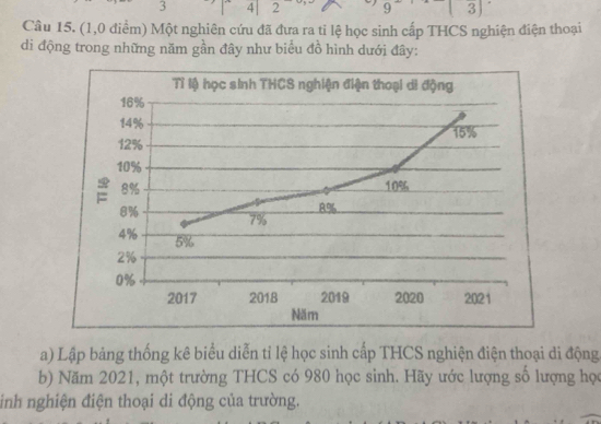 3 4 2 9 3 
Câu 15. (1,0 điểm) Một nghiên cứu đã đưa ra ti lệ học sinh cấp THCS nghiện điện thoại 
di động trong những năm gần đây như biểu đồ hình dưới đây: 
Tỉ lệ học sinh THCS nghiện điện thoại di động
16%
14% 15%
12%
10%
= 8% 10%
8% 7% 8%
4% 5%
2%
0%
2017 2018 2019 2020 2021 
Năm 
a) Lập bảng thống kê biểu diễn tỉ lệ học sinh cấp THCS nghiện điện thoại di động 
b) Năm 2021, một trường THCS có 980 học sinh. Hãy ước lượng số lượng học 
inh nghiện điện thoại di động của trường.