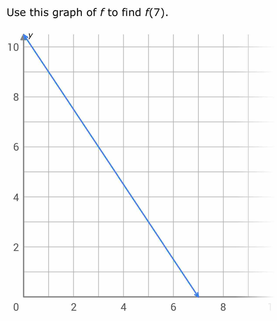 Use this graph of f to find f(7).
1
0
2
4
6
8
1