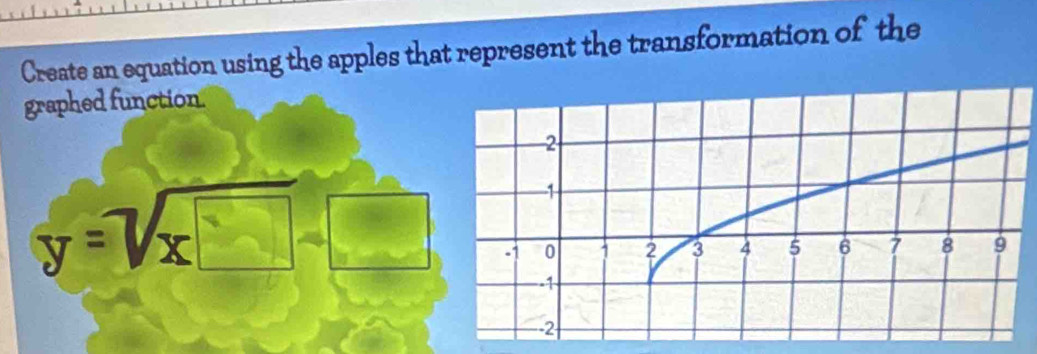 Create an equation using the apples that represent the transformation of the 
graphed function.
y=sqrt(x□ )-□