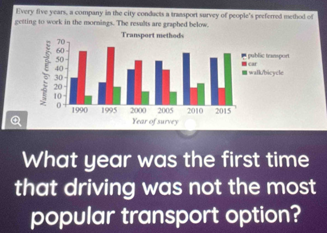 Every five years, a company in the city conducts a transport survey of people's preferred method of 
getting to work in the mornings. The results are graphed below. 
What year was the first time 
that driving was not the most 
popular transport option?