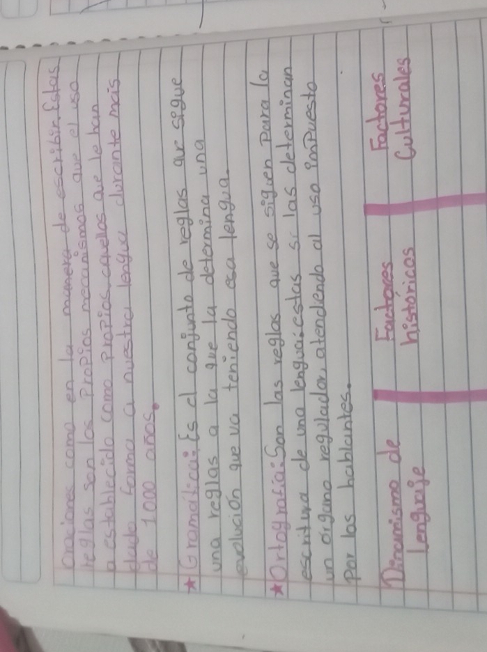 braciones como en la monera de escribir, Estas 
heglas son los Propios mecanismos aue el use 
a establecido como propios, cquelos ave le han 
clade forma a nuestroi lengoa durante mis 
de 1000 an0s. 
*Gramolica: is d conjunto de reglas are seque 
una reglas a la gue la determing una 
evolucion gue va teniendo esa lengua. 
Ortografia: Son las reglas are se siguen para 1a 
escritura de una lenguaiestas s las determinan 
un organo regulador, atendendo al use impuesto 
por las hablantes. 
Dinamismo de Factores Factores 
Lenguage historicas Culturales