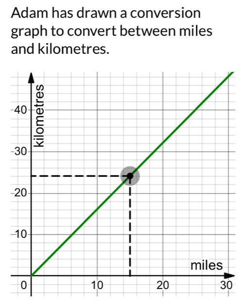 Adam has drawn a conversion 
graph to convert between miles
and kilometres. 
-