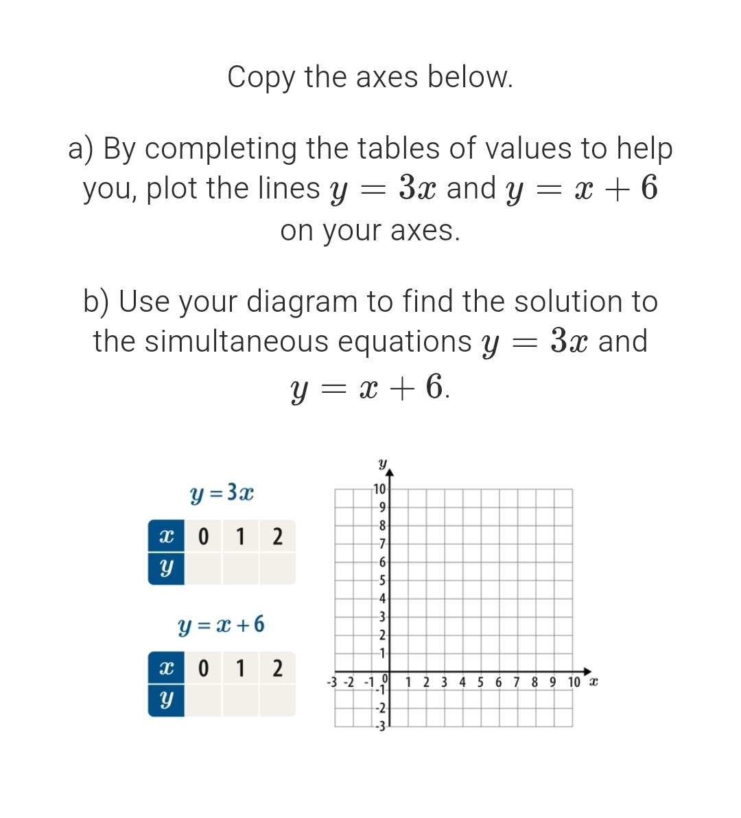 Copy the axes below. 
a) By completing the tables of values to help 
you, plot the lines y=3x and y=x+6
on your axes. 
b) Use your diagram to find the solution to 
the simultaneous equations y=3x and
y=x+6.
y=3x
y=x+6