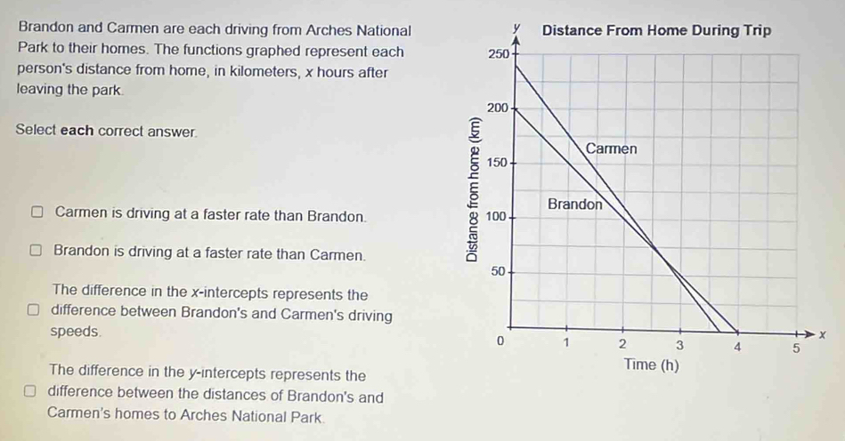 Brandon and Carmen are each driving from Arches National
Park to their homes. The functions graphed represent each 
person's distance from home, in kilometers, x hours after
leaving the park.
Select each correct answer.
Carmen is driving at a faster rate than Brandon.
Brandon is driving at a faster rate than Carmen.
The difference in the x-intercepts represents the
difference between Brandon's and Carmen's driving
speeds.
The difference in the y-intercepts represents the
difference between the distances of Brandon's and
Carmen's homes to Arches National Park