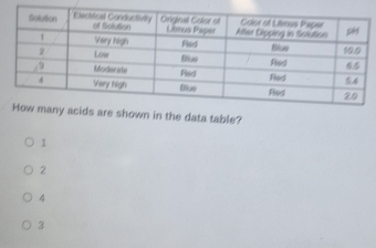 wn in the data table?
1
2
4
3