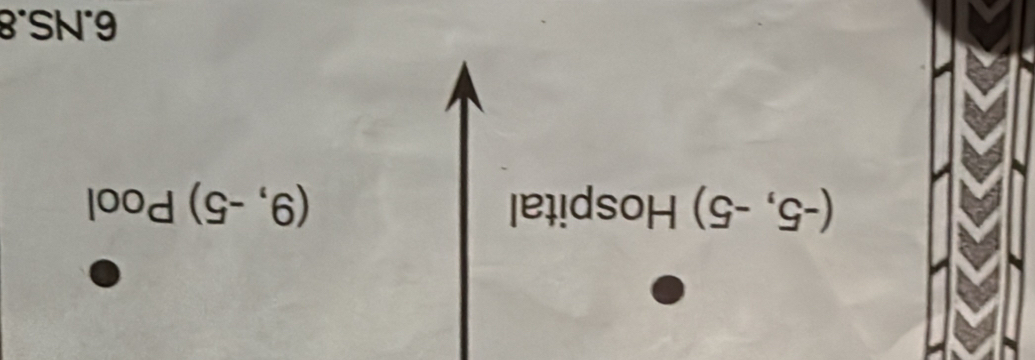 (-5,-5) Hospital (9,-5) Pool 
6.NS.8