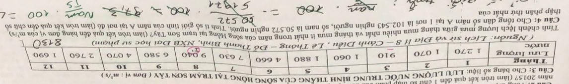 kết quả đến 1 chữ số t
HánG Của SốNG 
( Nguồn: Lịch sử và Địa lI 
Tính chênh lệch lượng mưa giữa tháng mưa nhiều nhất và tháng mưa ít nhất trong năm của sông Hồng tại trạm Sơn Tây? (làm tròn kết quả đến hàng đơn vị của m³/s)
Câu 4: Cho tổng dân số năm A tại 1 nơi là 102.543 nghìn người, số nam là 50.572 nghìn người. Tính tỉ số giới tỉnh của năm A tại nơi đó (làm tròn kết quả đên chữ số
thập phân thứ nhất của