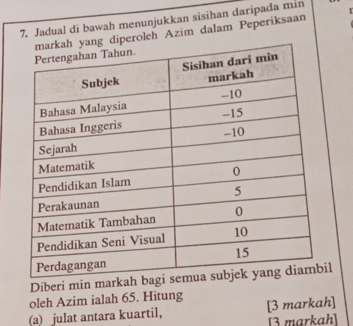 Jadual di bawah menunjukkan sisihan daripada min 
diperoleh Azim dalam Peperiksaan 
Diberi min marl 
oleh Azim ialah 65. Hitung 
(a) julat antara kuartil, [3 markah] 
[3 markah]