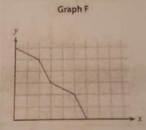 Graph F
x