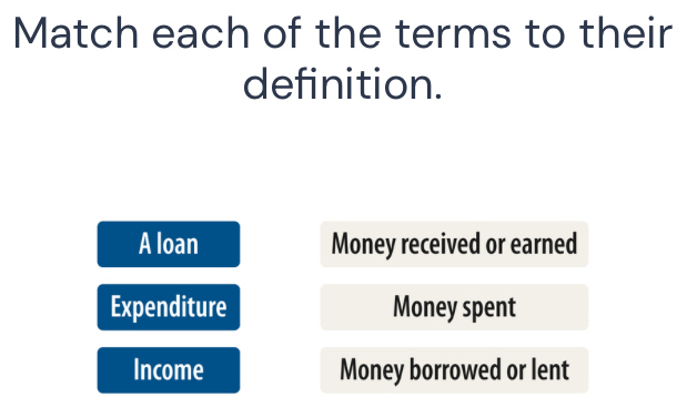 Match each of the terms to their
definition.
A loan Money received or earned
Expenditure Money spent
Income Money borrowed or lent