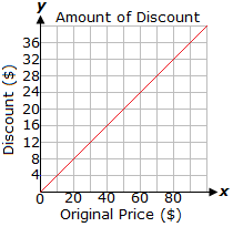 y
5
X
Original Price ($)