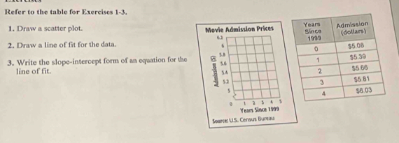 Refer to the table for Exercises 1-3. 
1. Draw a scatter plot. 
2. Draw a line of fit for the data. 
3. Write the slope-intercept form of an equation for the 
line of fit.