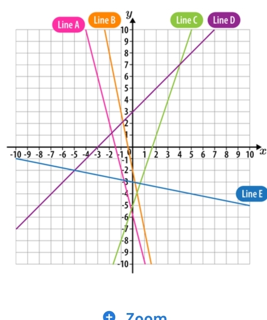 Y
-10 x
Line E
A Zoom