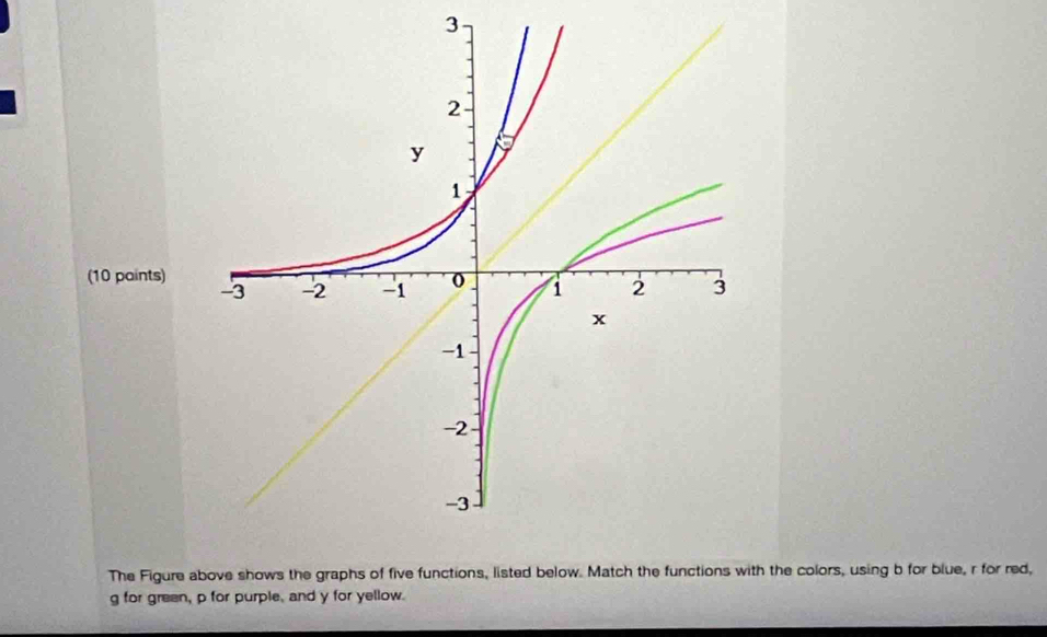 3 
(10 paints) 
The Figure above shows the graphs of five functions, listed below. Match the functions with the colors, using b for blue, r for red,
g for green, p for purple, and y for yellow.